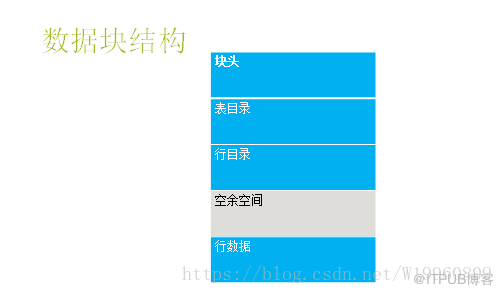 Oracle的体系结构和物理、逻辑存储结构介绍