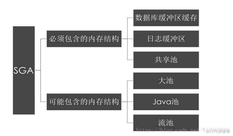 Oracle的体系结构和物理、逻辑存储结构介绍