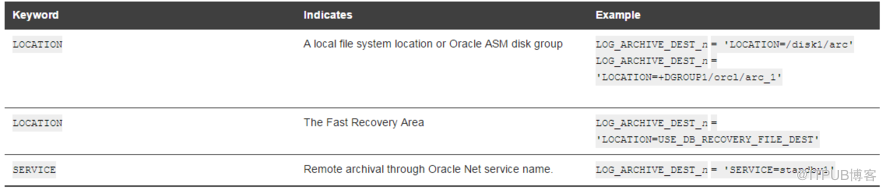 Oracle歸檔日志管理的方法有哪些