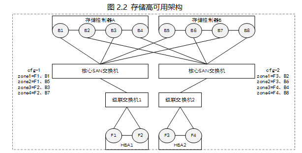 Oracle RAC 建设过程中各个层面关键点和优化项总结