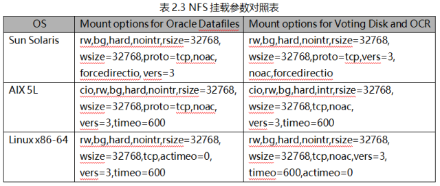 Oracle RAC 建设过程中各个层面关键点和优化项总结