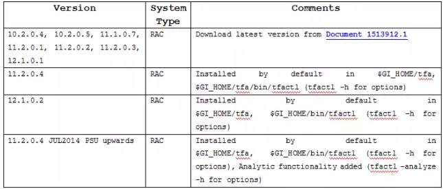 怎么使用Oracle故障日志采集工具TFA