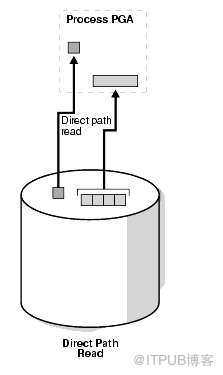 direct path read/read temp等待事件