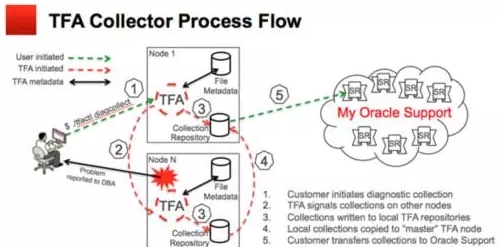 怎么使用Oracle故障日志采集工具TFA