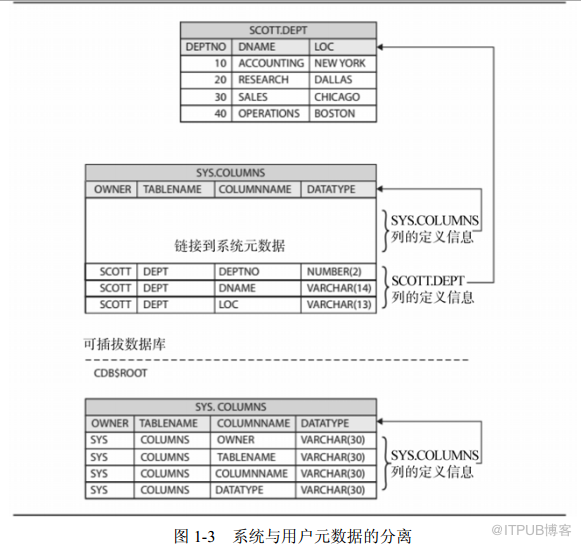 Oracle Database 12cR2多租户权威指南