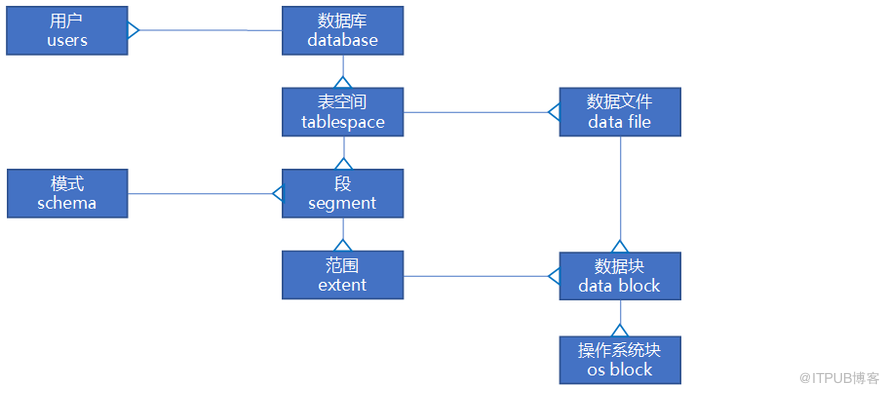 表空间和数据文件的管理