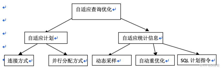 ORACLE 12C 优化器的一些新特性总结（二）