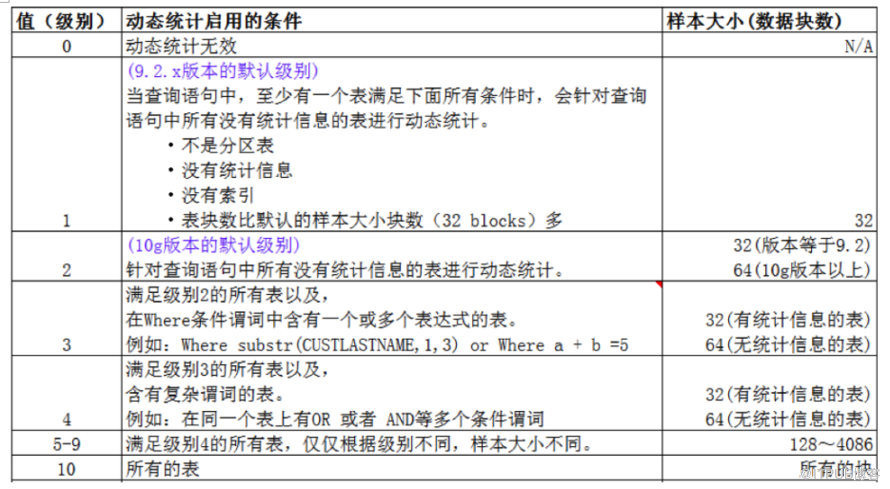 ORACLE 12C 优化器的一些新特性总结（二）