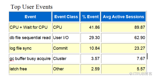 总结导致oracle数据库主机CPU sys%高的一些原因