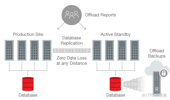 oracle ADG与DG的区别