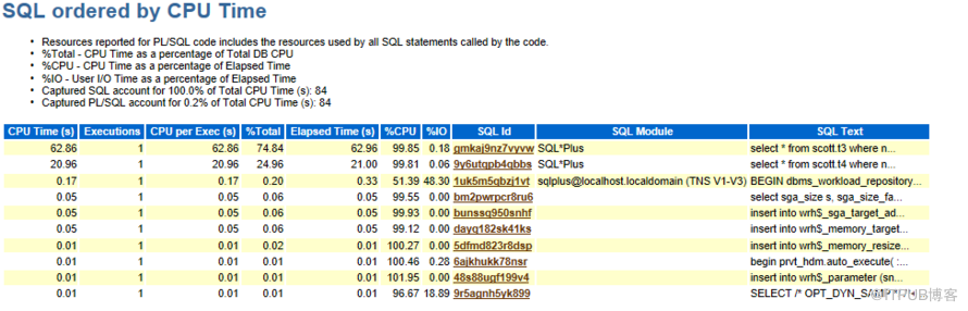 oracle数据库CPU过高问题定位分析