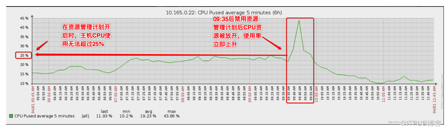 一个RESOURCE MANAGER引起的问题分析