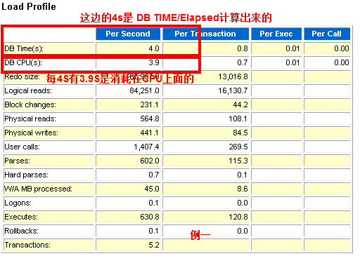 AWR报告参数DB TIME和DB CPU分析