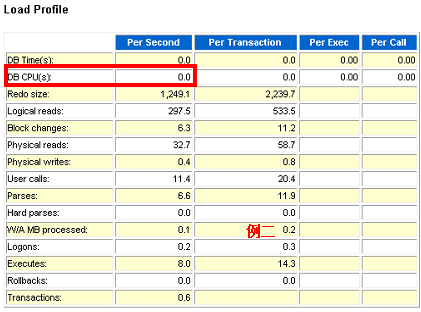 AWR报告参数DB TIME和DB CPU分析