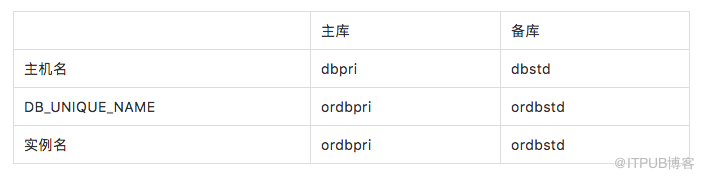 Oracle Data Guard Feature 12cR2系列（二）