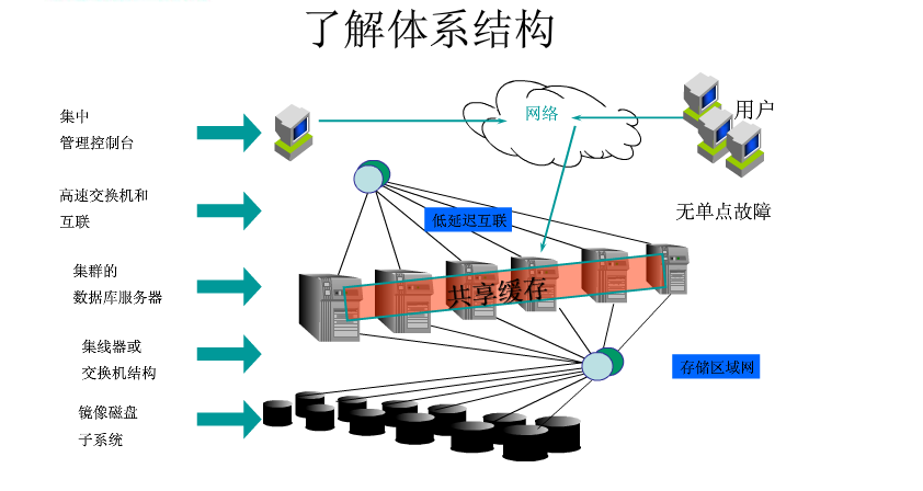 Oracle的高可用集群方案有哪些