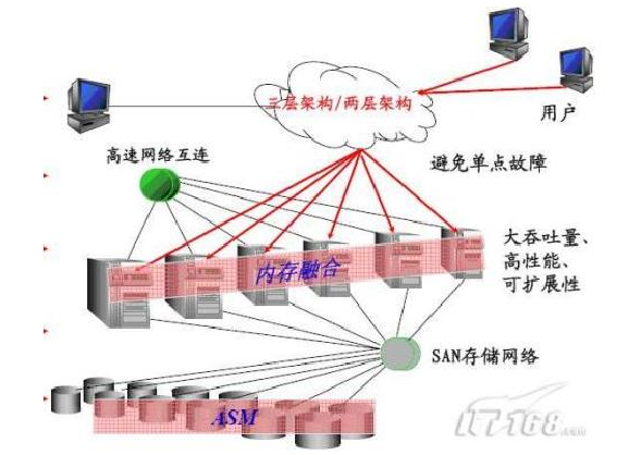 Oracle的高可用集群方案有哪些