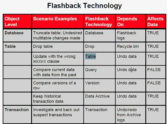 Oracle的7大闪回技术讲解
