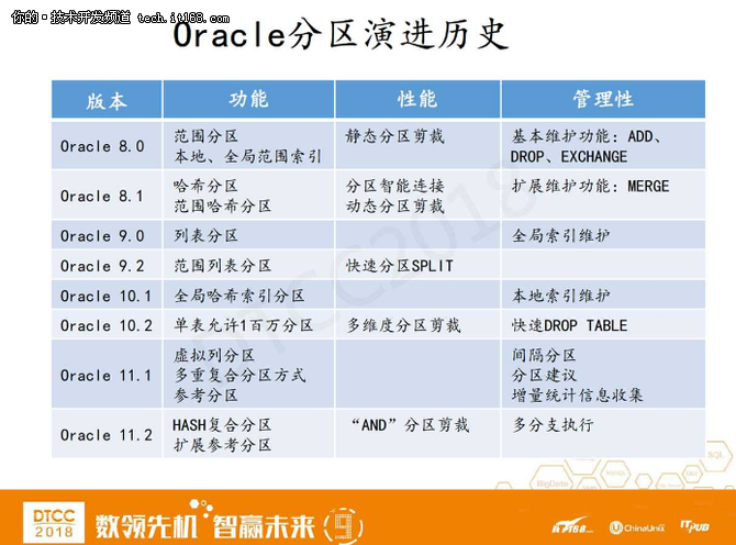 分而治之：Oracle 18c及12.2分區(qū)新特性的N種優(yōu)化實踐