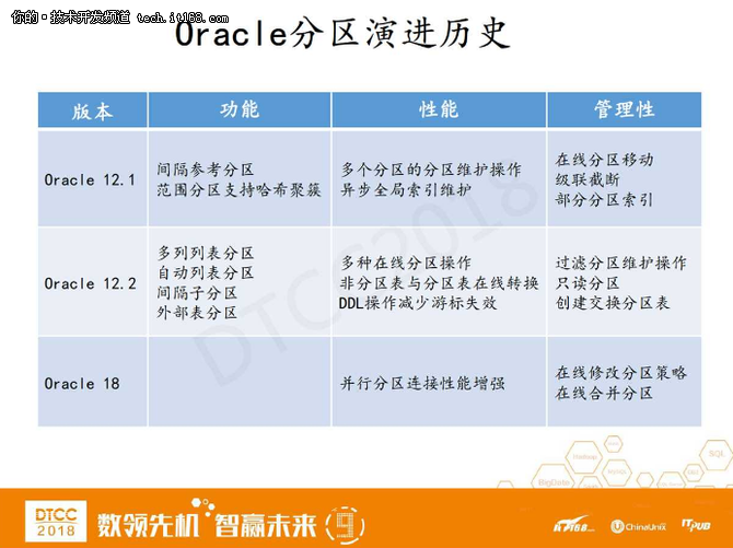 分而治之：Oracle 18c及12.2分區(qū)新特性的N種優(yōu)化實踐