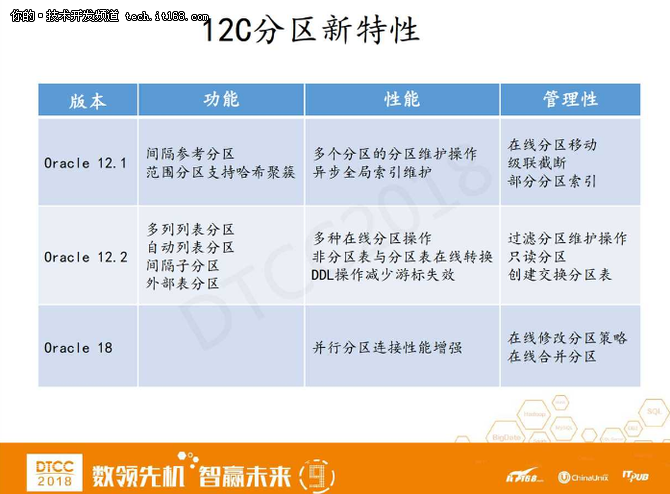 分而治之：Oracle 18c及12.2分區(qū)新特性的N種優(yōu)化實踐