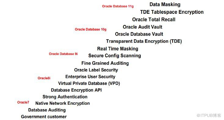 【安全】Oracle 安全管理與審計(jì)(二)