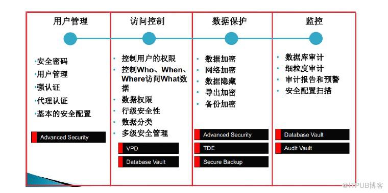 【安全】Oracle 安全管理與審計(jì)(二)