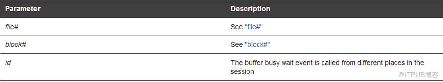 Buffer busy waits