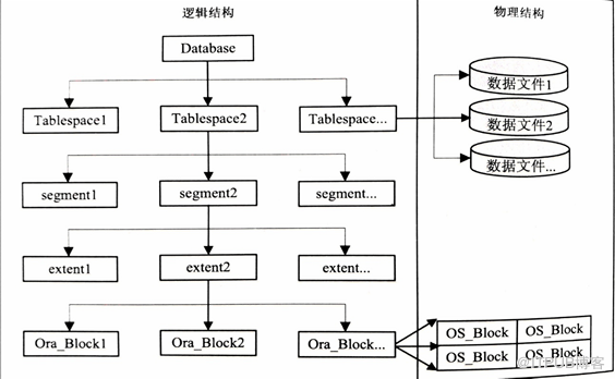 Oracle表空间和数据文件管理