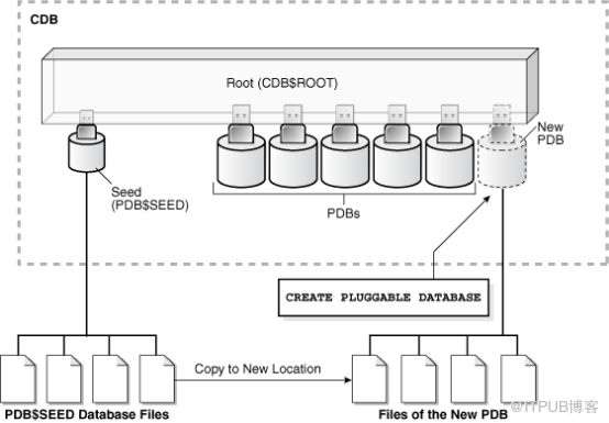 Oracle 12c中如何创建PDB