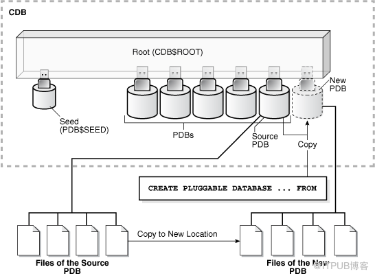 Oracle 12c中如何创建PDB