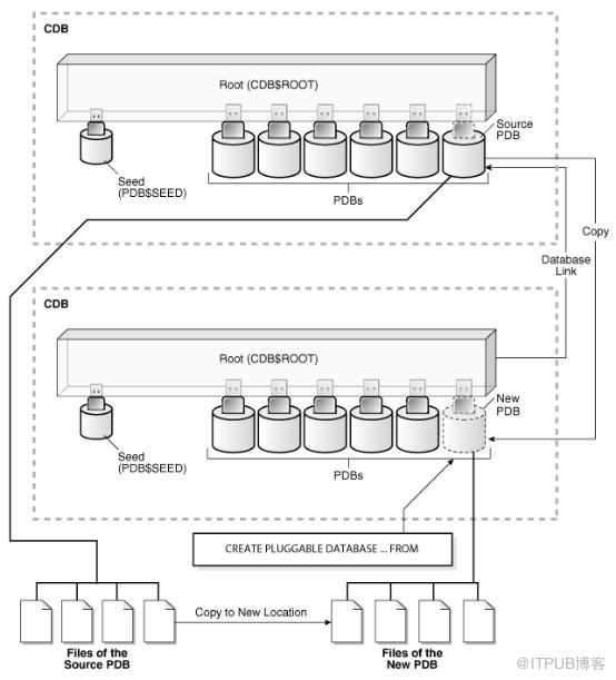 Oracle 12c中如何创建PDB