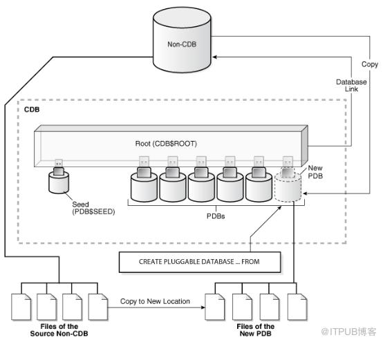 Oracle 12c中如何创建PDB