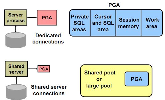 【转载】Oracle之内存结构（SGA、PGA）-肥牛的个人空间