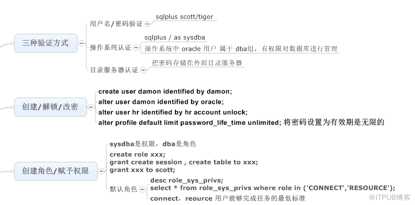 SQL基础中如何控制用户访问