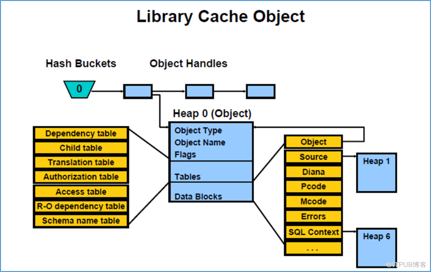 sga中library cache的内部原理是什么