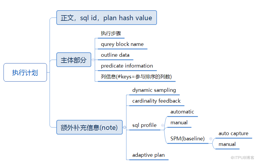 Oracle如何解读执行计划