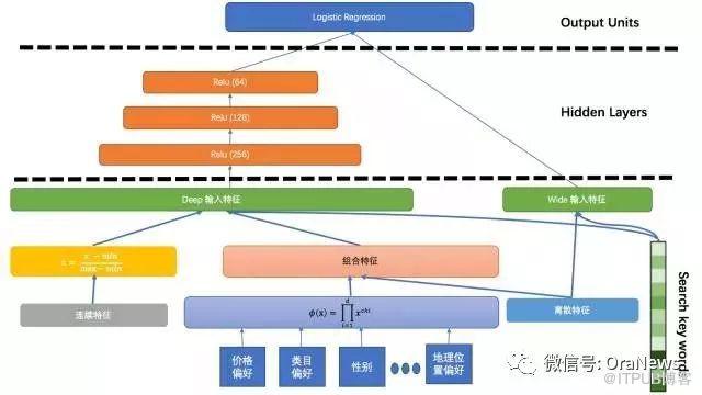 【恩墨学院】深度学习在美团点评推荐平台排序中的运用