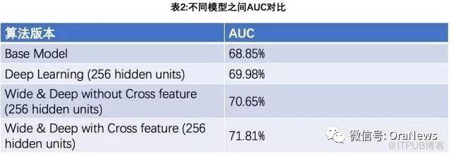 【恩墨学院】深度学习在美团点评推荐平台排序中的运用