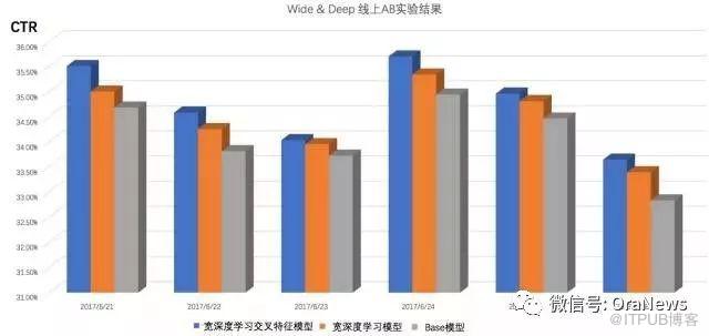 【恩墨学院】深度学习在美团点评推荐平台排序中的运用