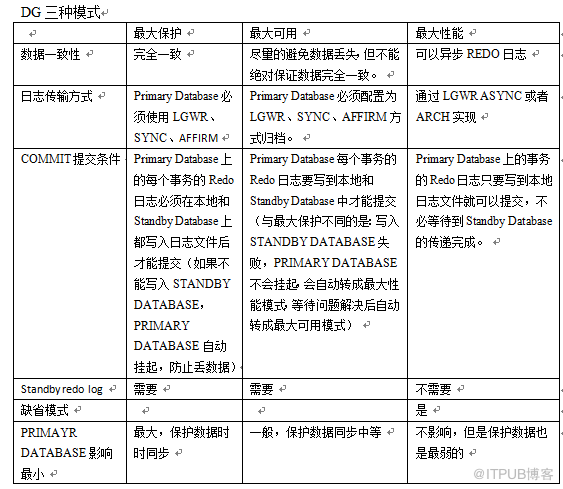 如何进行 11.2.0.4  DG for linux 部署