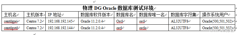 如何進(jìn)行 11.2.0.4  DG for linux 部署