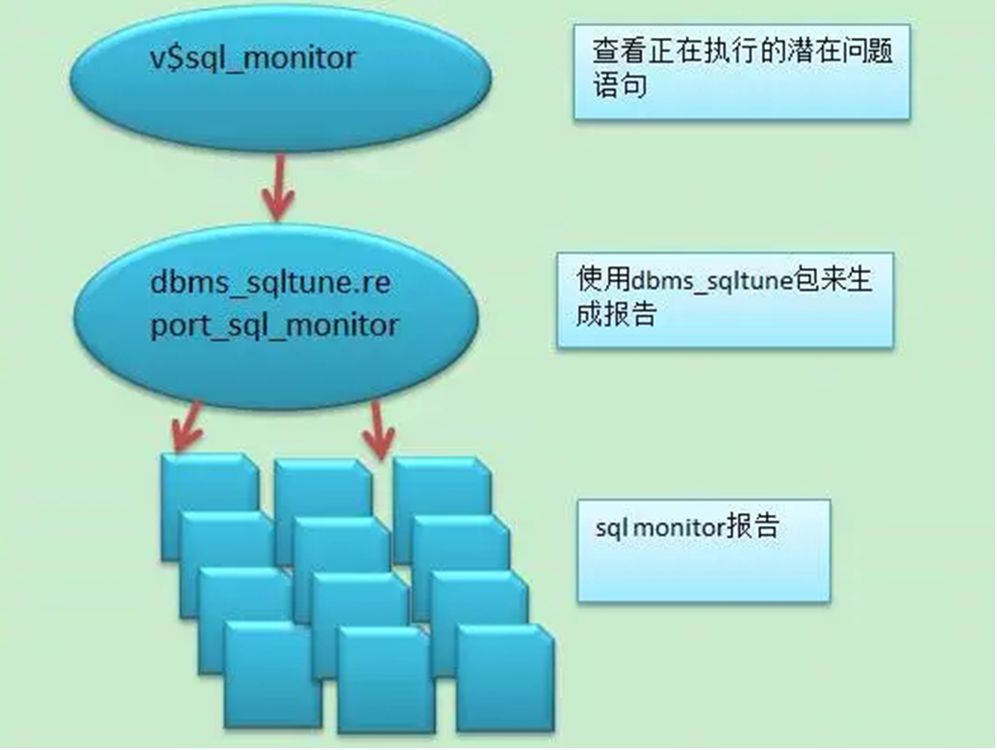 深入解析和定制Oracle优化工具