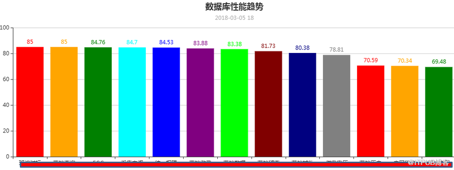 使用python进行Oracle数据库性能趋势分析