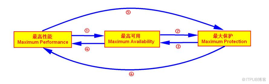 【DataGuard】Oracle DataGuard 数据保护模式切换