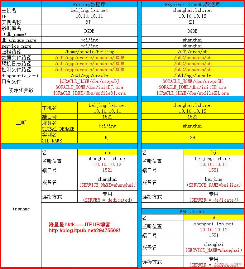 【DataGuard】Oracle DataGuard 數(shù)據(jù)保護(hù)模式切換