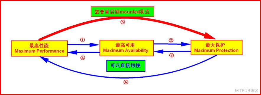 【DataGuard】Oracle DataGuard 数据保护模式切换