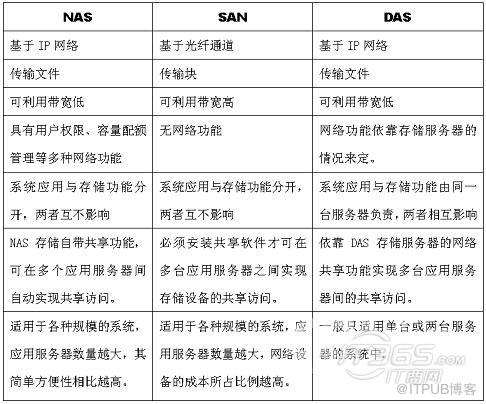 NAS、SAN、ISCSI存储的个人理解