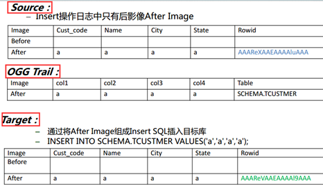 Oracle附加日志是怎样的