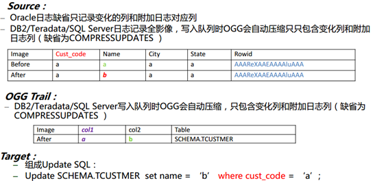 Oracle附加日志是怎样的